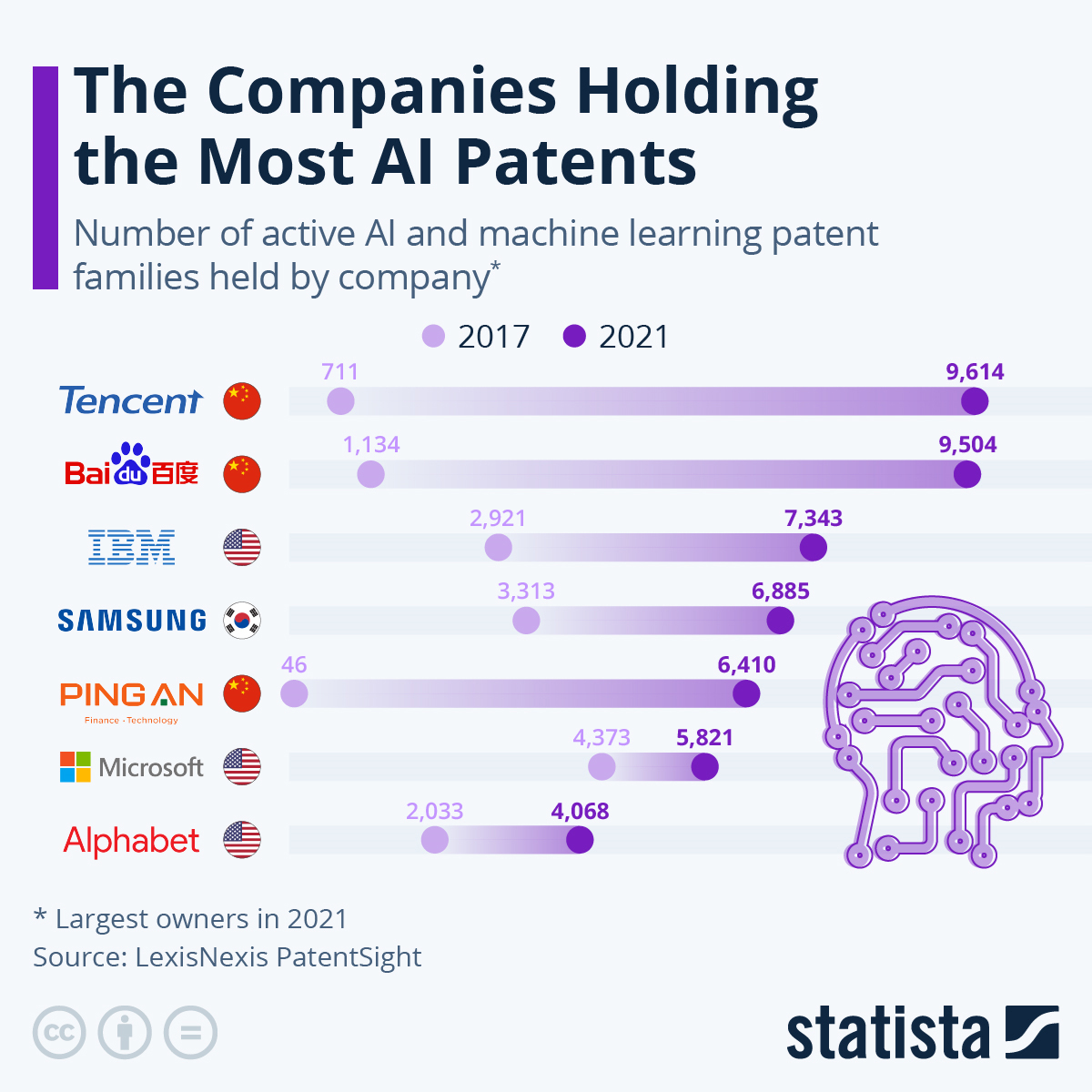 <strong>Most filing of AI Patents is Chinese companies</strong>