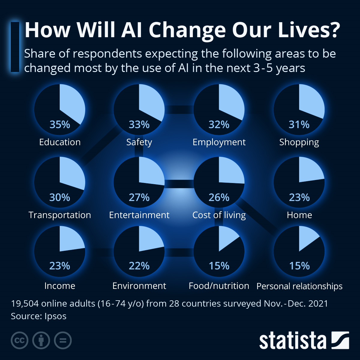 AI will change how the way we live